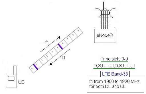 Framed Routing Lte LTE Technology: Basics, Frame Structure, and Key Features | RF Wireless ...