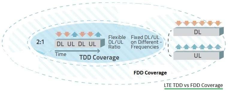 TDD vs FDD LTE coverage