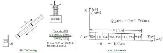 TDD vs TDMA using TDM concept