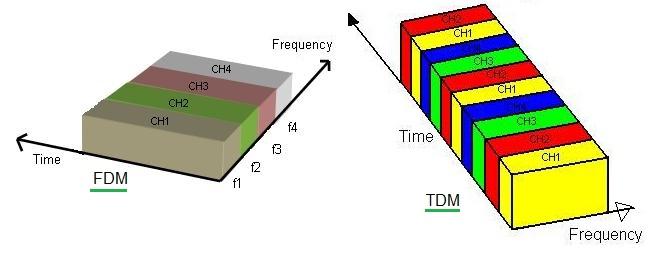 TDM vs FDM