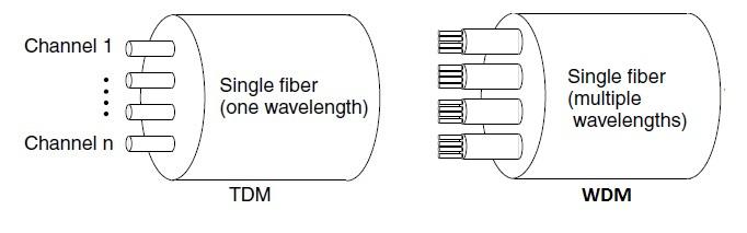 TDM vs WDM
