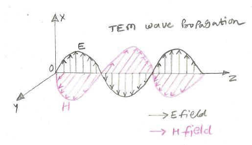 TEM Transverse Electromagnetic mode