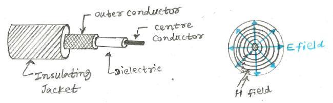 TEM wave in coaxial cable