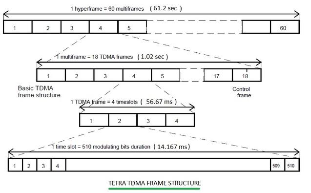 TETRA frame structure 1