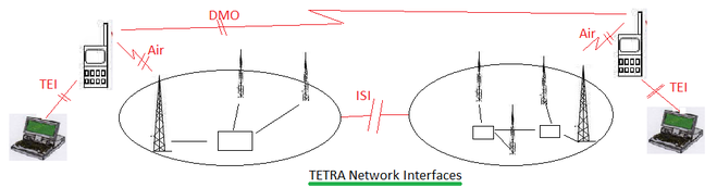 TETRA network interfaces