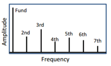 THD measurement plots