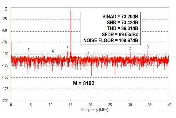THD measurements