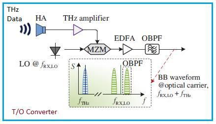 THz to Optical Conversion