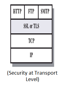 TLS SSL encryption