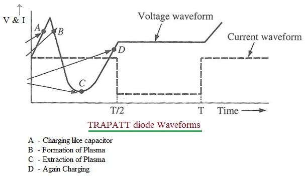 TRAPATT diode waveforms