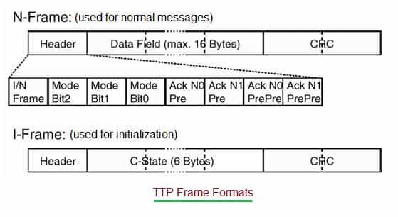 TTP Frame Formats