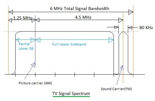 Television Basics: Understanding the TV Signal Spectrum | RF Wireless World