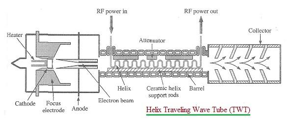 TWT-Traveling Wave Tube