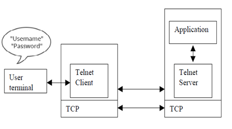 Telnet