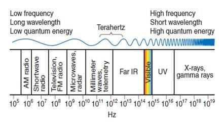 Terahertz in EM sepectrum