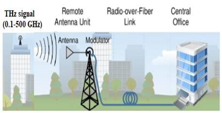 Terahertz wireless system