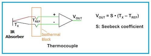 Thermocouple structure and mathematical equation