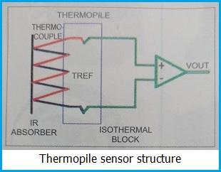 Thermopile sensor structure