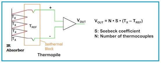 Thermopile structure and mathematical equation