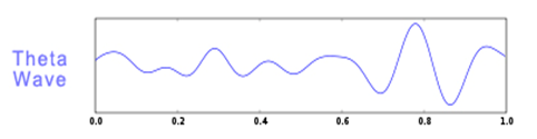 Theta wave