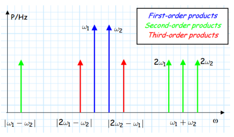 Third Order Intermodulation products