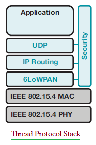 Thread Protocol Layers