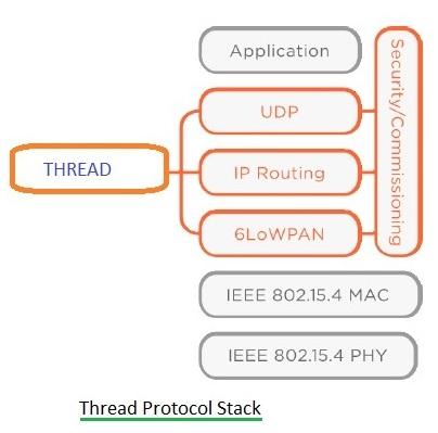 Thread protocol stack