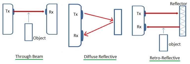 Through beam vs diffuse Reflective vs retro reflective sensor types