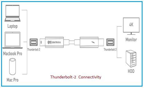 Thunderbolt 2 Connectivity