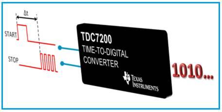 Time to Digital Converter from TI