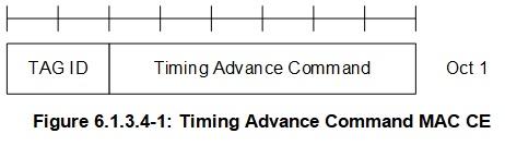 Timing advance command MAC CE