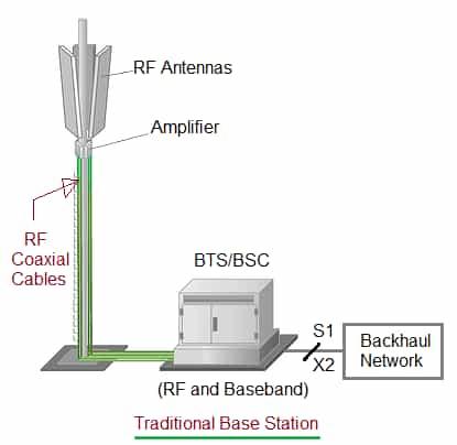 Traditional Base Station