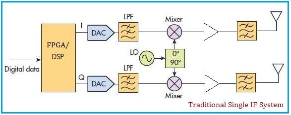 Traditional Single IF system
