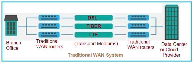 WAN (Wide Area Networking)