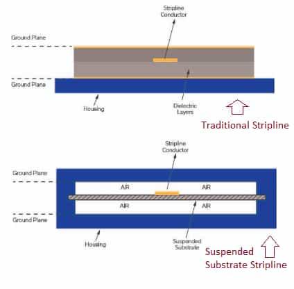 Traditional Vs Suspended Substrate Stripline
