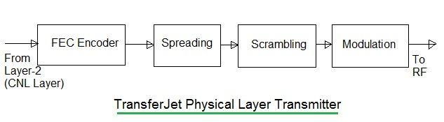 TransferJet physical layer,TransferJet PHY