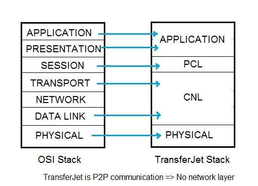 TransferJet protocol stack