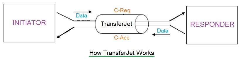 How TransferJet works