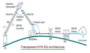 Difference between NTN gateway and Satellite Access Node