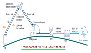 Ntn Service Difference between Service Link vs Feeder Link | RF Wireless World