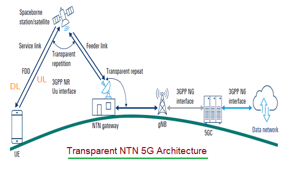 Transparent 5G NTN architecture