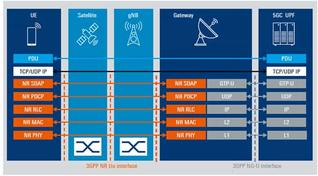 5G NTN Protocol Stack: Transparent vs Regenerative Models