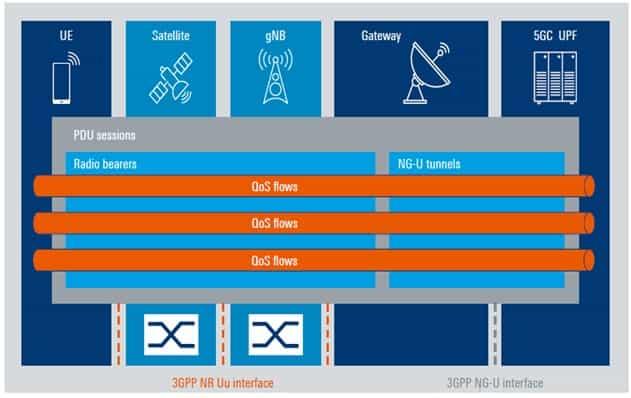 Transparent 5G NTN RAN QoS and Bearer model