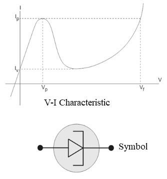 Tunnel diode characteristic and symbol