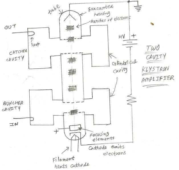Two cavity klystron amplifier