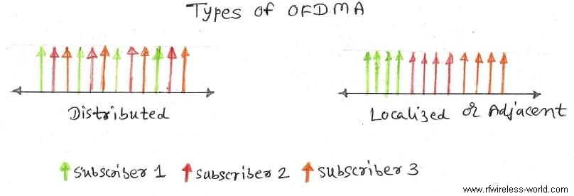 Types of OFDMA