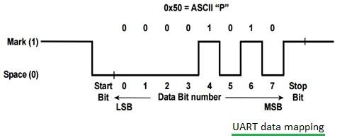 UART data mapping