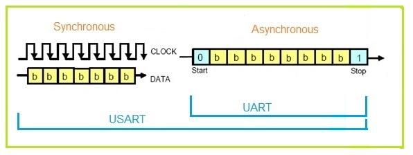 UART vs USART, difference between UART and USART