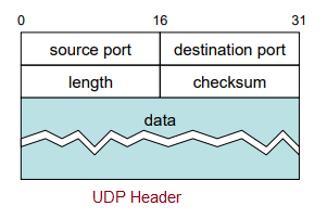 UDP Header