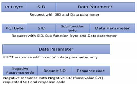 UDS protocol Frame
